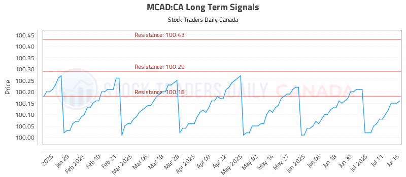Stock Chart for MCAD:CA