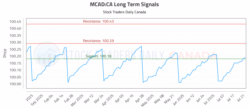 Stock Chart for MCAD:CA