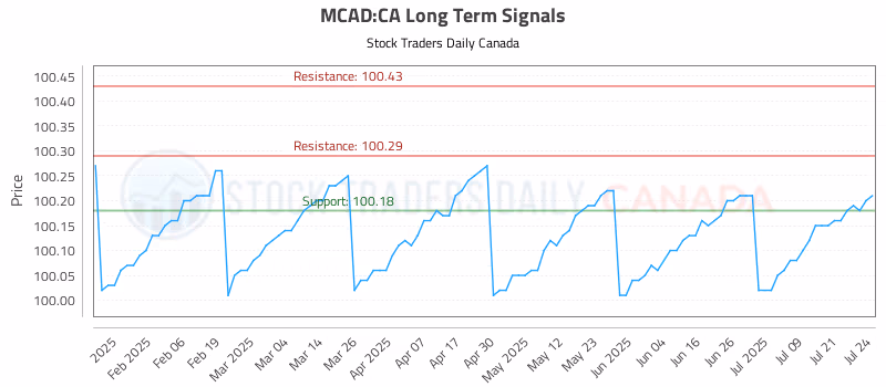 Stock Chart for MCAD:CA