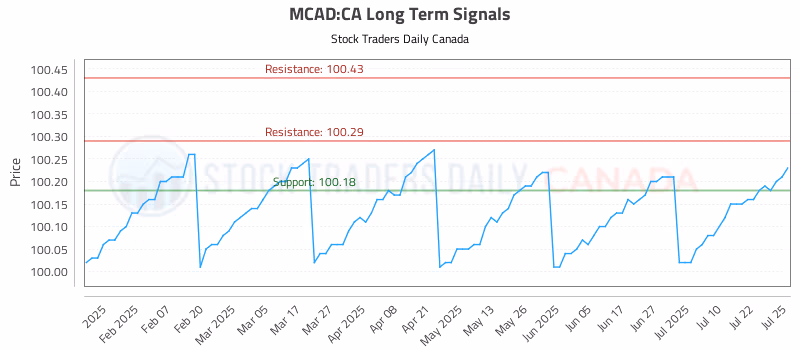 Stock Chart for MCAD:CA