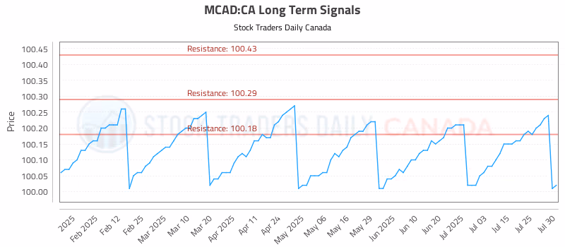 Stock Chart for MCAD:CA