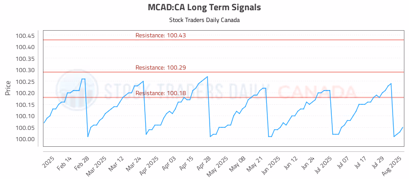 Stock Chart for MCAD:CA