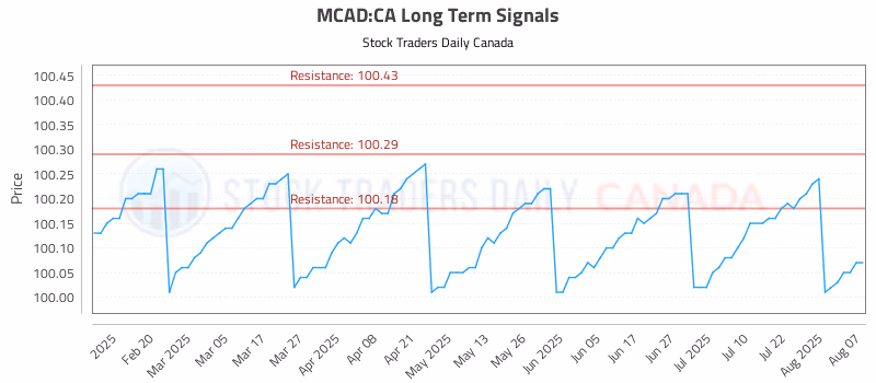 Stock Chart for MCAD:CA