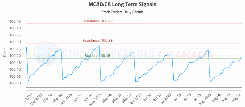Stock Chart for MCAD:CA