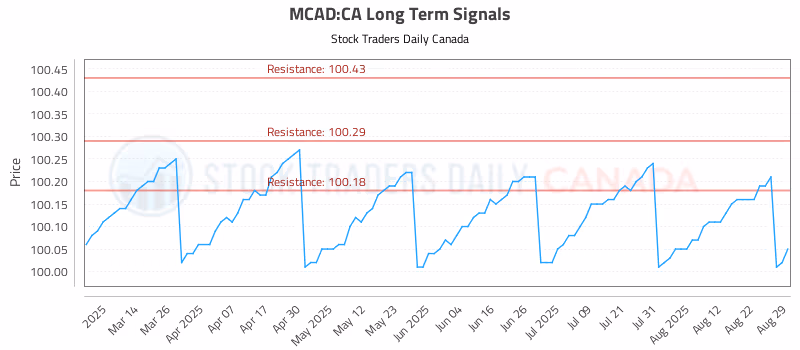 Stock Chart for MCAD:CA