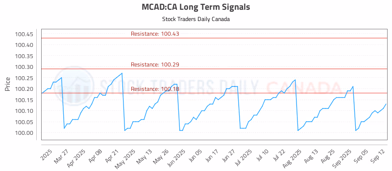Stock Chart for MCAD:CA