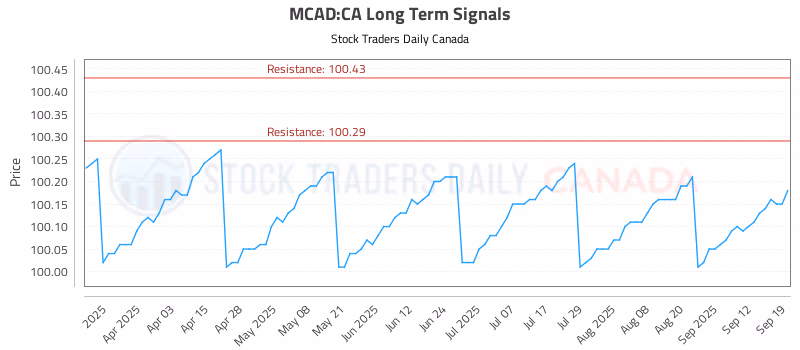 Stock Chart for MCAD:CA