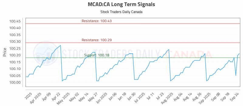 Stock Chart for MCAD:CA