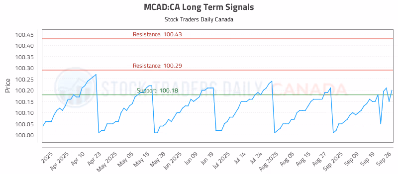 Stock Chart for MCAD:CA