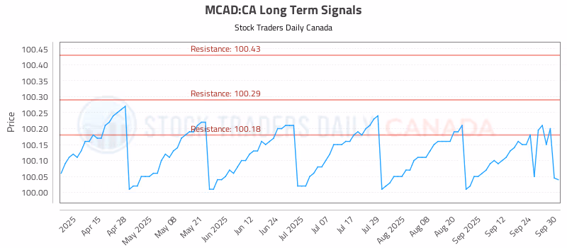 Stock Chart for MCAD:CA
