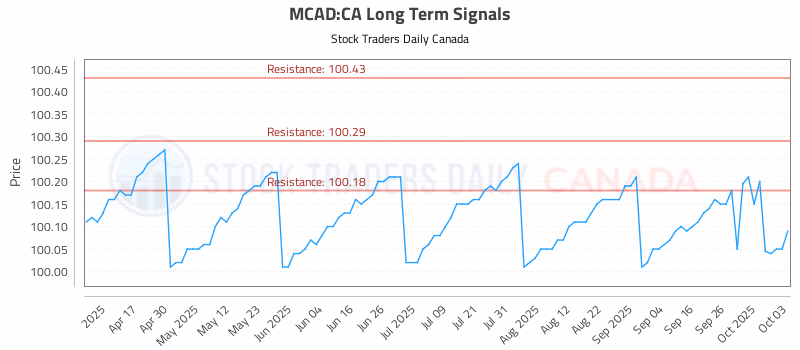 Stock Chart for MCAD:CA