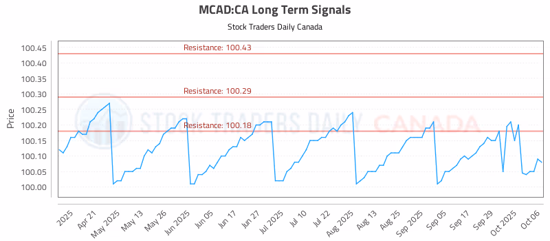 Stock Chart for MCAD:CA
