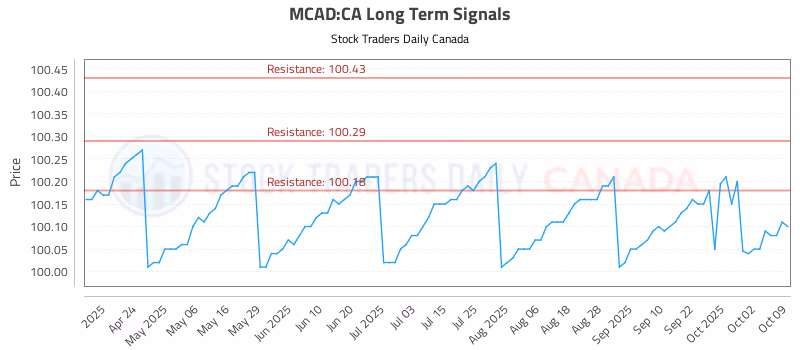 Stock Chart for MCAD:CA