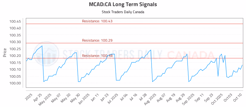 Stock Chart for MCAD:CA
