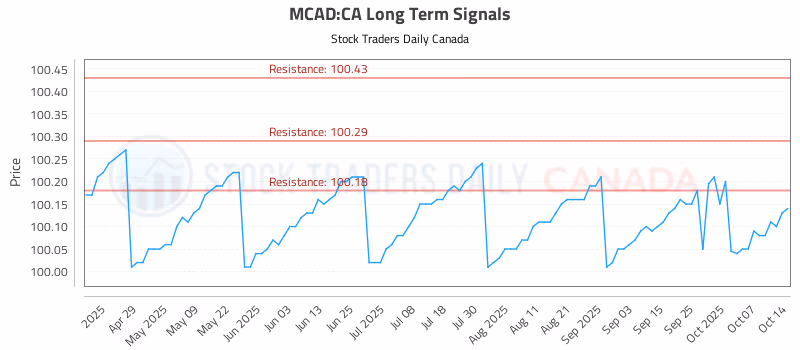 Stock Chart for MCAD:CA