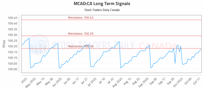 Stock Chart for MCAD:CA