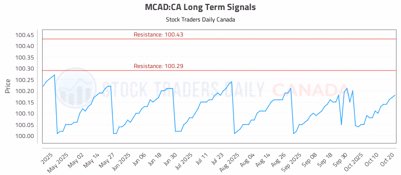 Stock Chart for MCAD:CA