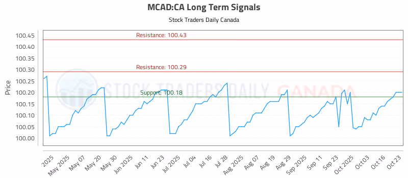 Stock Chart for MCAD:CA