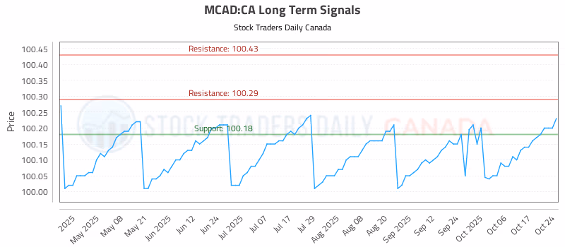 Stock Chart for MCAD:CA