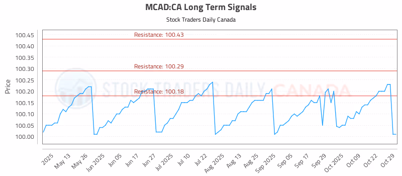 Stock Chart for MCAD:CA