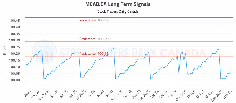 Stock Chart for MCAD:CA