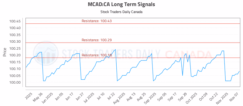 Stock Chart for MCAD:CA