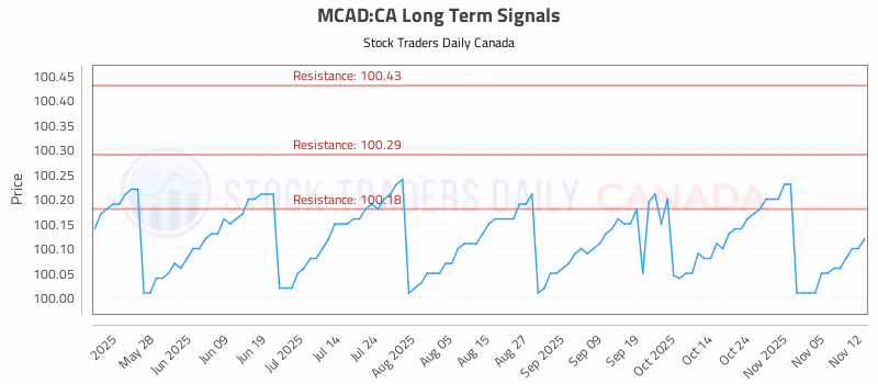 Stock Chart for MCAD:CA
