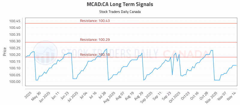 Stock Chart for MCAD:CA