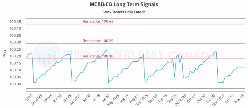 Stock Chart for MCAD:CA