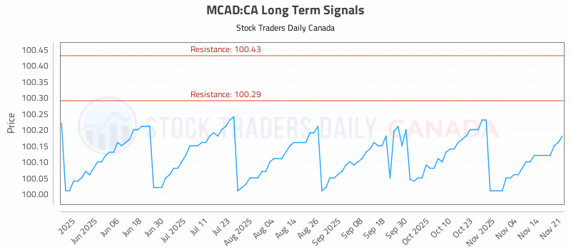 Stock Chart for MCAD:CA