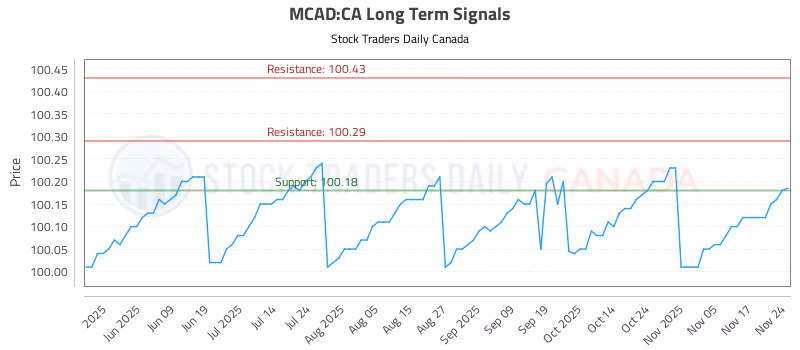 Stock Chart for MCAD:CA