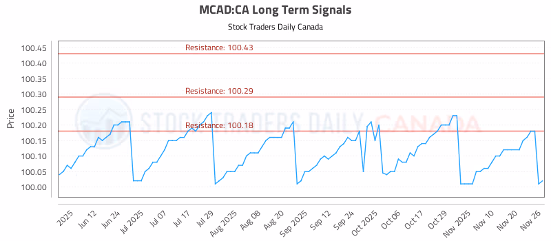 Stock Chart for MCAD:CA