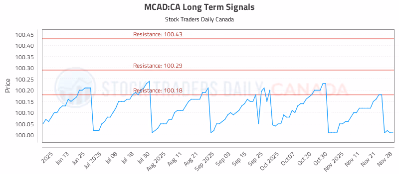 Stock Chart for MCAD:CA