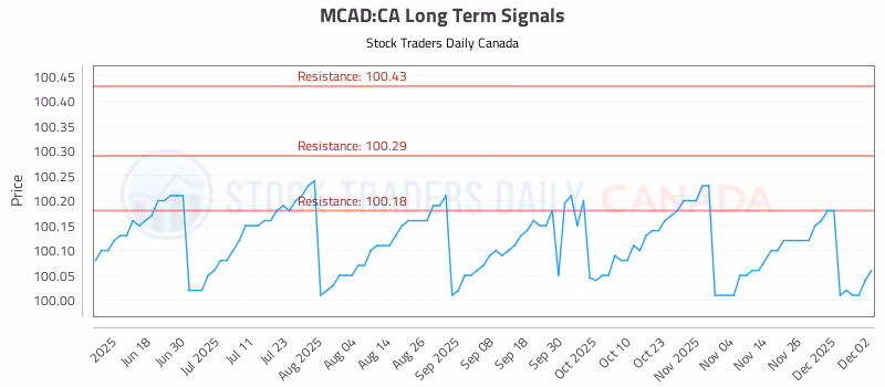 Stock Chart for MCAD:CA