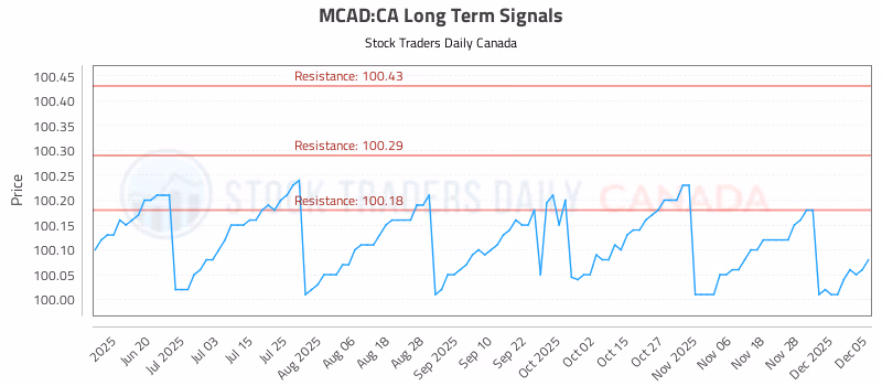 Stock Chart for MCAD:CA