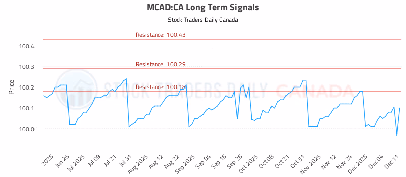 Stock Chart for MCAD:CA