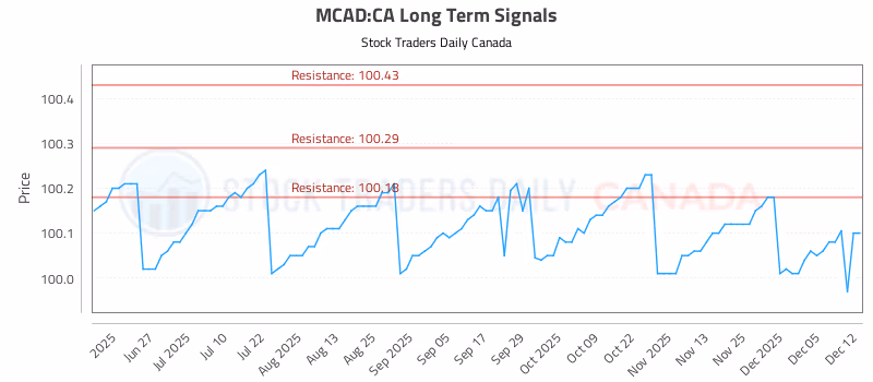 Stock Chart for MCAD:CA