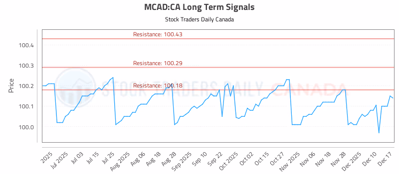 Stock Chart for MCAD:CA