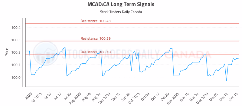 Stock Chart for MCAD:CA