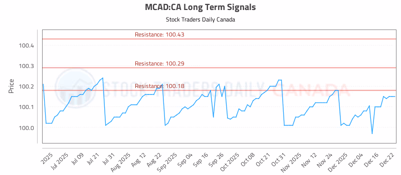Stock Chart for MCAD:CA