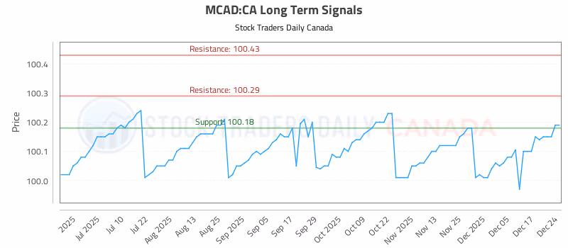 Stock Chart for MCAD:CA
