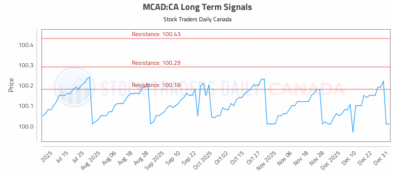 Stock Chart for MCAD:CA