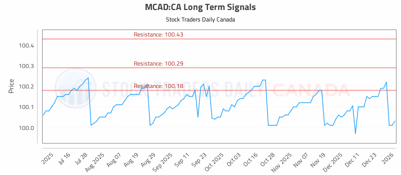 Stock Chart for MCAD:CA