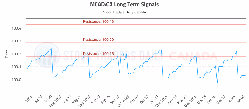 Stock Chart for MCAD:CA