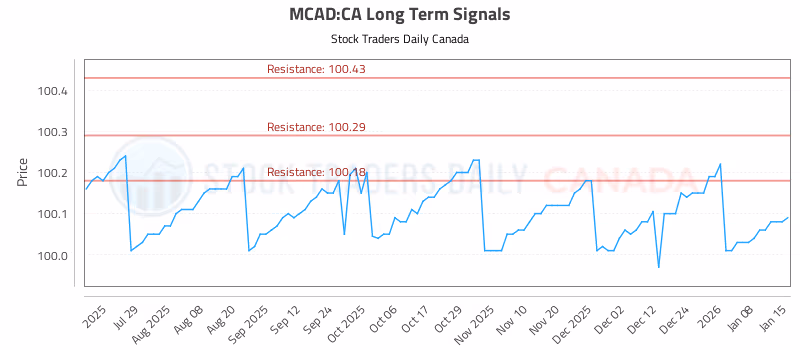 Stock Chart for MCAD:CA