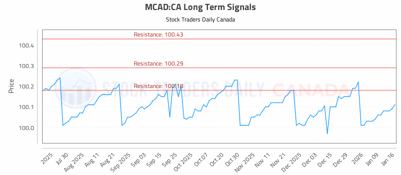 Stock Chart for MCAD:CA