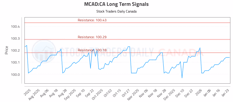 Stock Chart for MCAD:CA