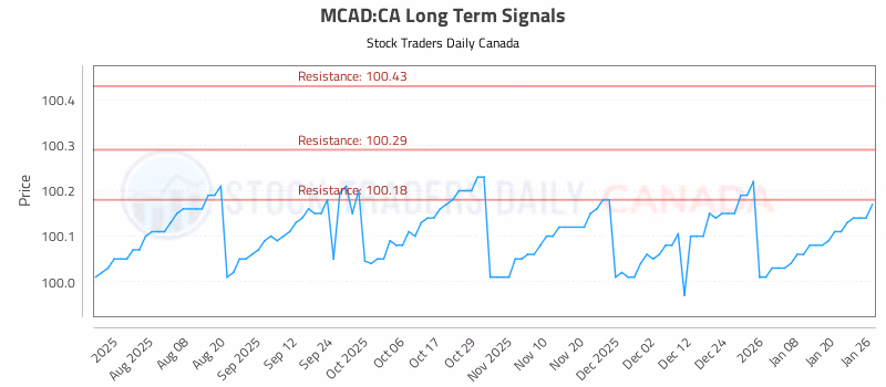 Stock Chart for MCAD:CA