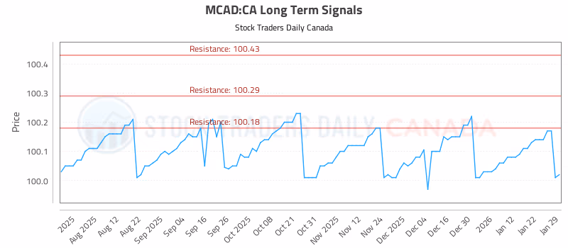 Stock Chart for MCAD:CA