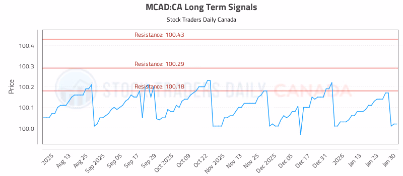 Stock Chart for MCAD:CA